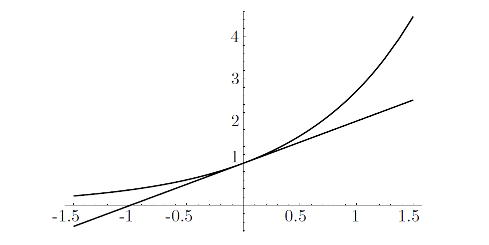 Comparison between two curves y= 1+x and y = e^x.