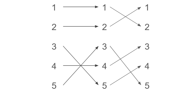 Composition of permutation \pi= (2,1,5,3,4) with g={\sf swap}_{3,5} = (1,2,5,4,3). The arrows on the left and right show the mapping of g and \pi respectively. The outcome of this composition is \pi \circ g= (2,1,4,3,5) (obtained by swapping numbers in \pi in the 3rd and 5th positions).