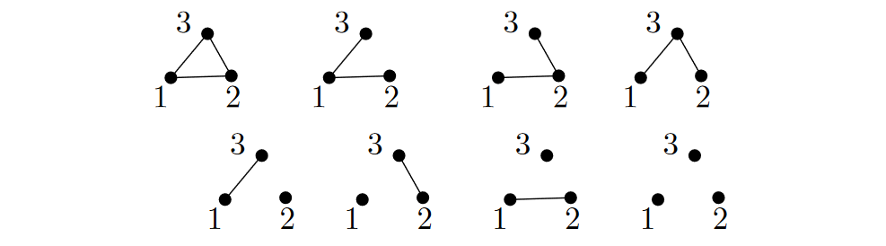 All possible graphs on 3 vertices.