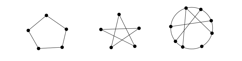 Three graphs. The first is isomorphic to the second but non-isomorphic to the third.