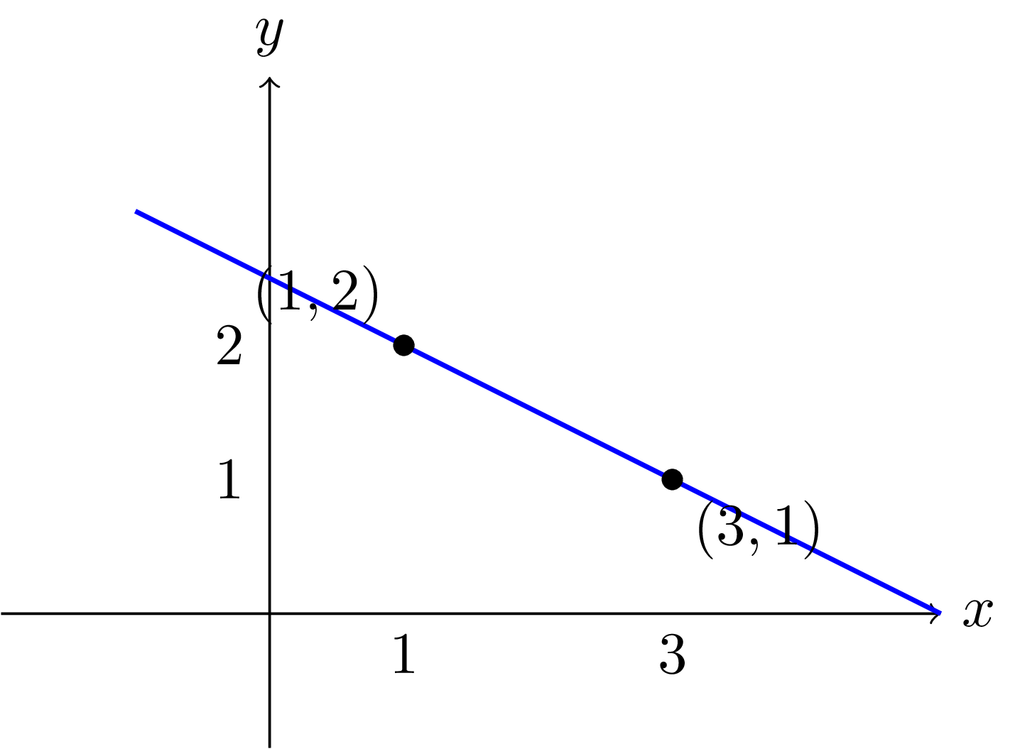 The unique line (degree-1 polynomial) through (1,2) and (3,1).