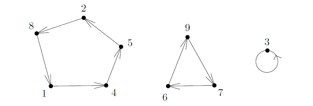 A graphical representation of (4, 8, 3, 5, 2, 9, 6, 1, 7).