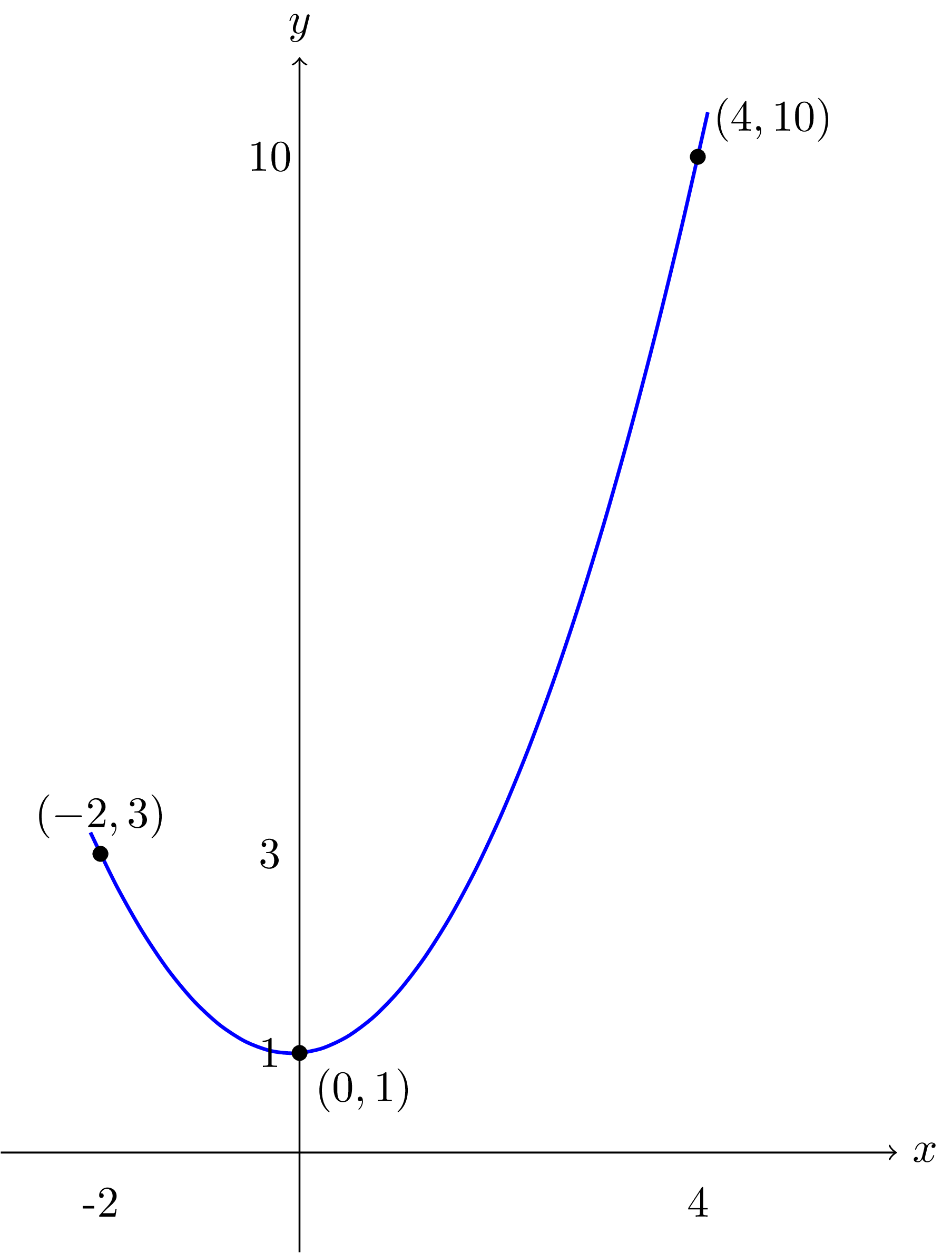 The unique parabola (degree-2 polynomial) through (-2,3), (0,1), and (4,10)