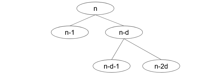 Recursion tree.