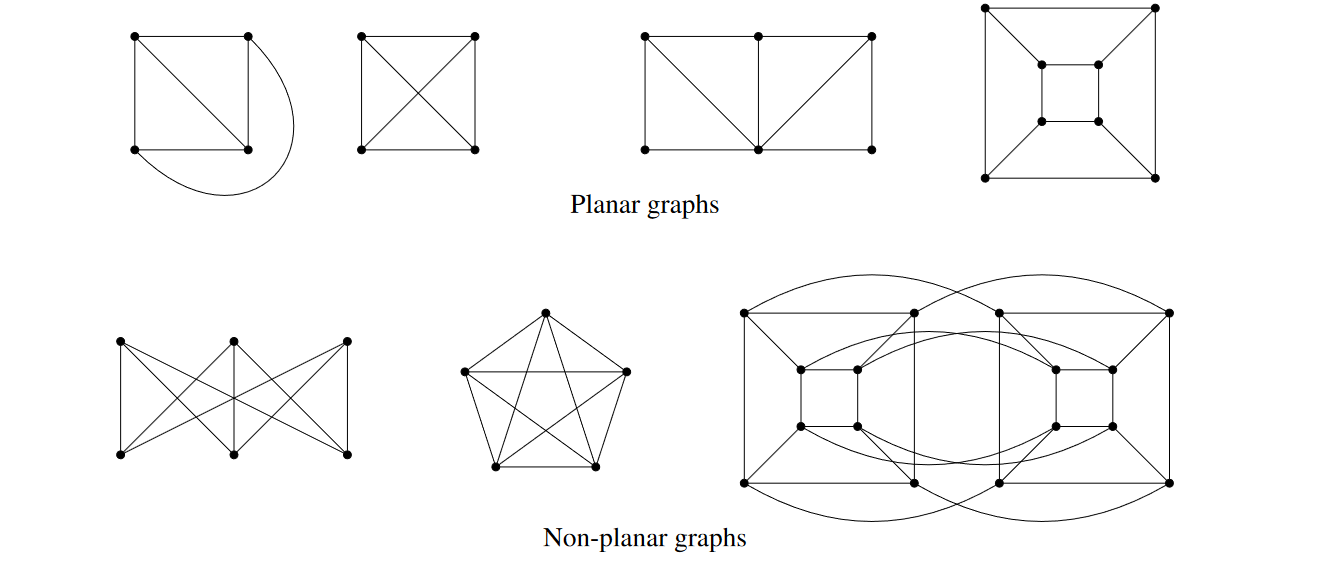 Drawings of planar (plane drawing) and non-planar graphs (no plane drawing).