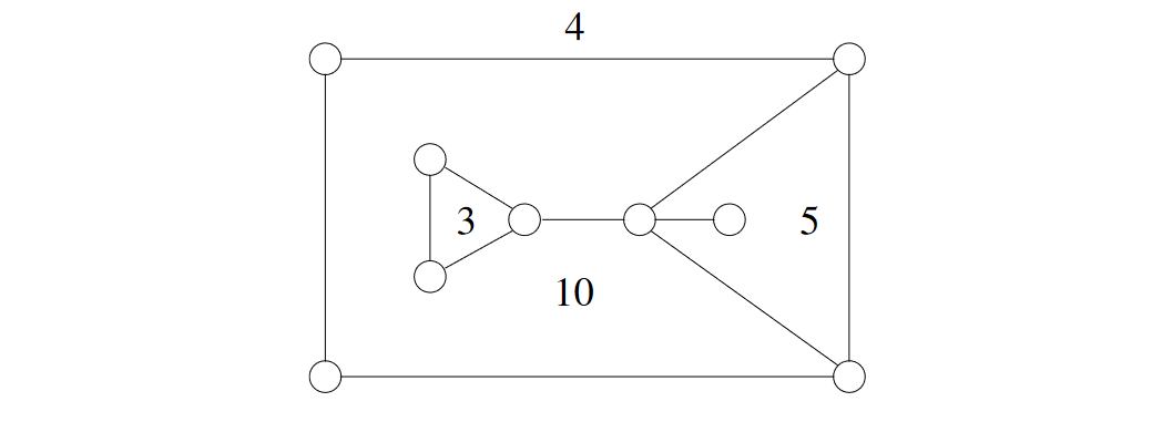 A plane graph with the number of sides of each region.